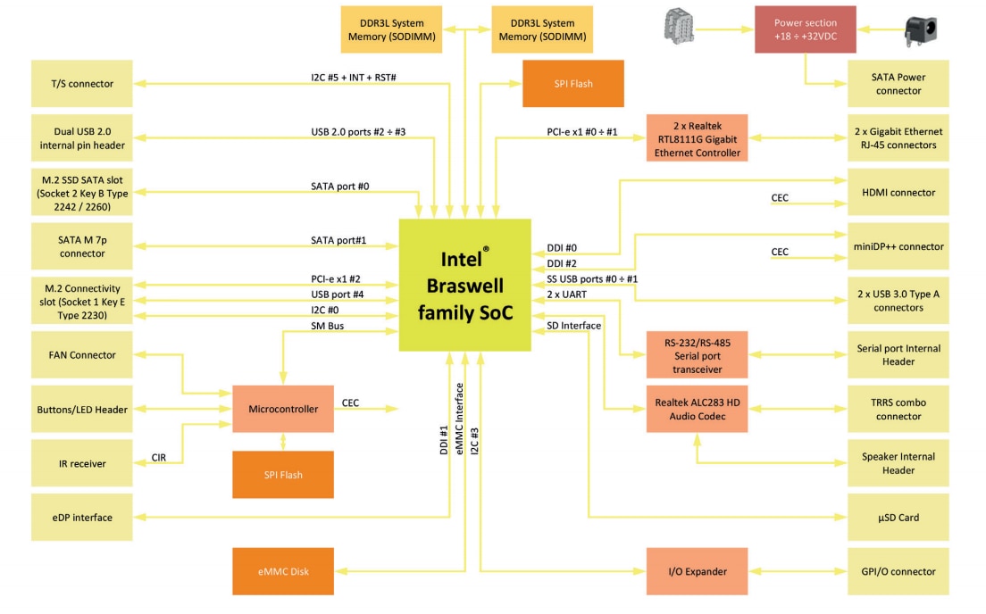 Block Diagram - UDOO SBC-A80-eNUC Single Board Computers